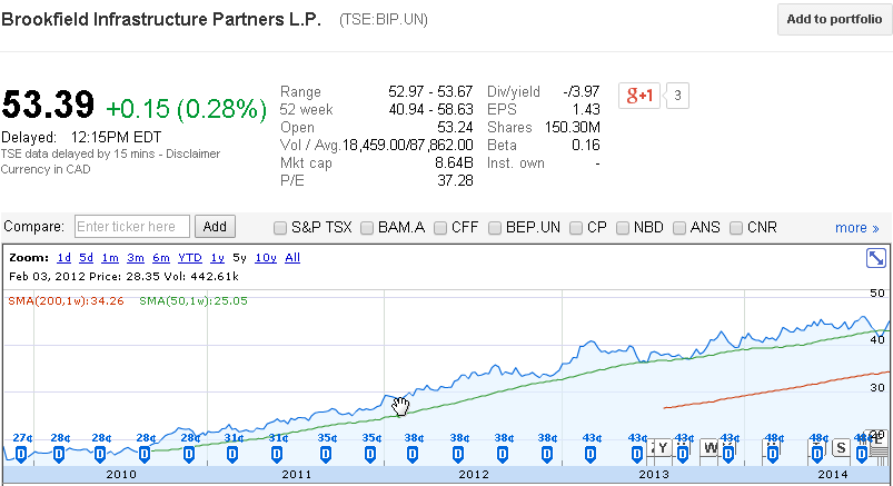 Evoluția investiției pe termen de 5 ani