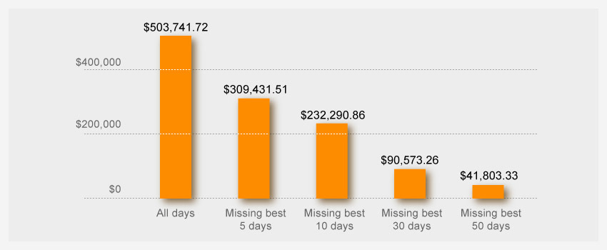 Prima situație este a investiției care a prins cele mai bune zile în această perioadă. Celelalte au pierdut un număr de 'zile bune' din cauză că investitorul stătea pe margine, așteptând zile și mai bune.