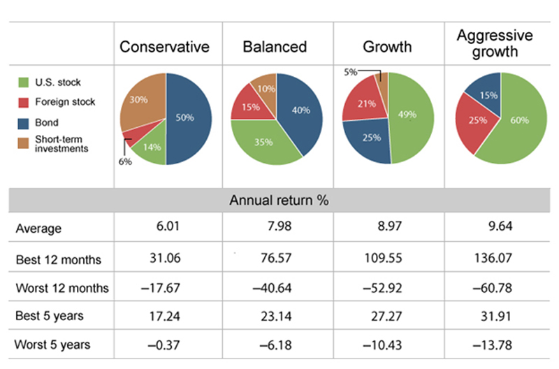 Profil investitor - statistici