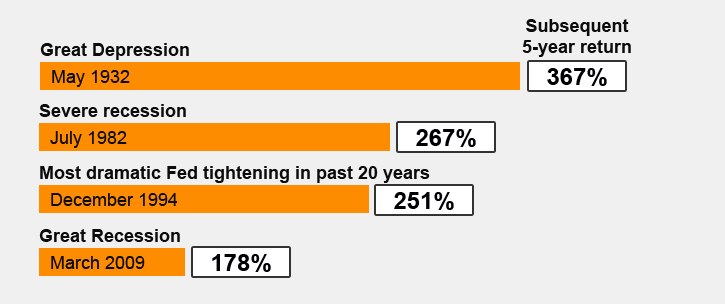 Cresterea valorii bursiere in cei cinci ani dupa fiecare mare criza financiara.