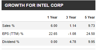Indicii standard de creștere pentru INTEL