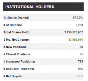 Băncile, fondurile mutuale și de pensii care investesc în INTEL