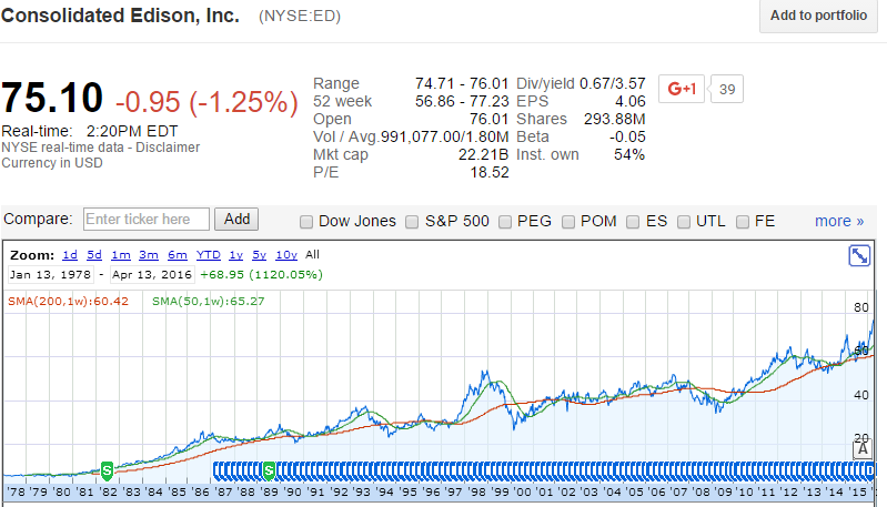 Direcția de mișcare a prețului Consolidated Edison de-a lungul timpului este clară din această poză. (desigur, pe perioade scurte, acțiunile au fluctuat, poate chiar semnificativ).